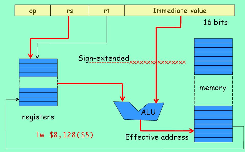 Base Addressing 5 One operand is in main memory Its address is the sum of the immediate and