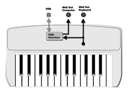 Using the Midi-Interface The MIDIPLUS ORIGIN 37 has a build in midi-interface; which transfers the midi data from the keyboard to the computer, but also from the keyboard to other device.