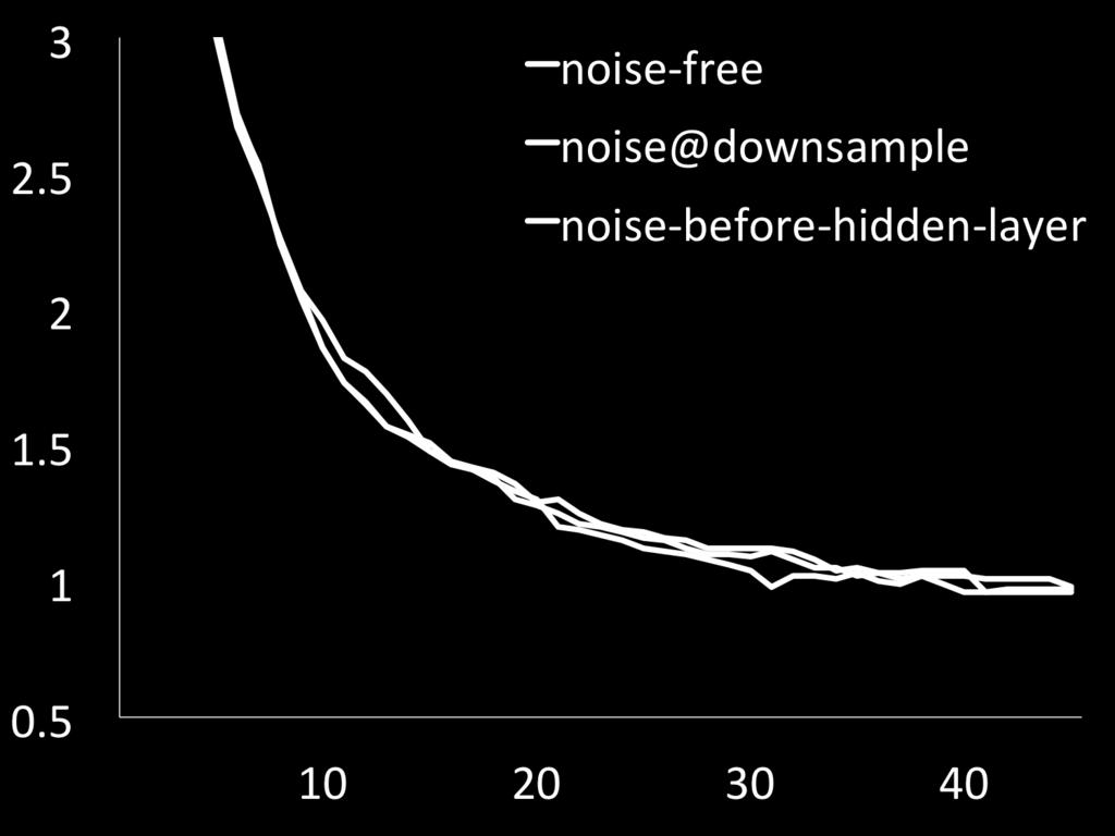 4.4 Adding Noise into Convolutional Neural Network Figure 6 shows test error rate using noise-free and noise-added Convolutional Multi-layer Logistic Regression on MNIST.