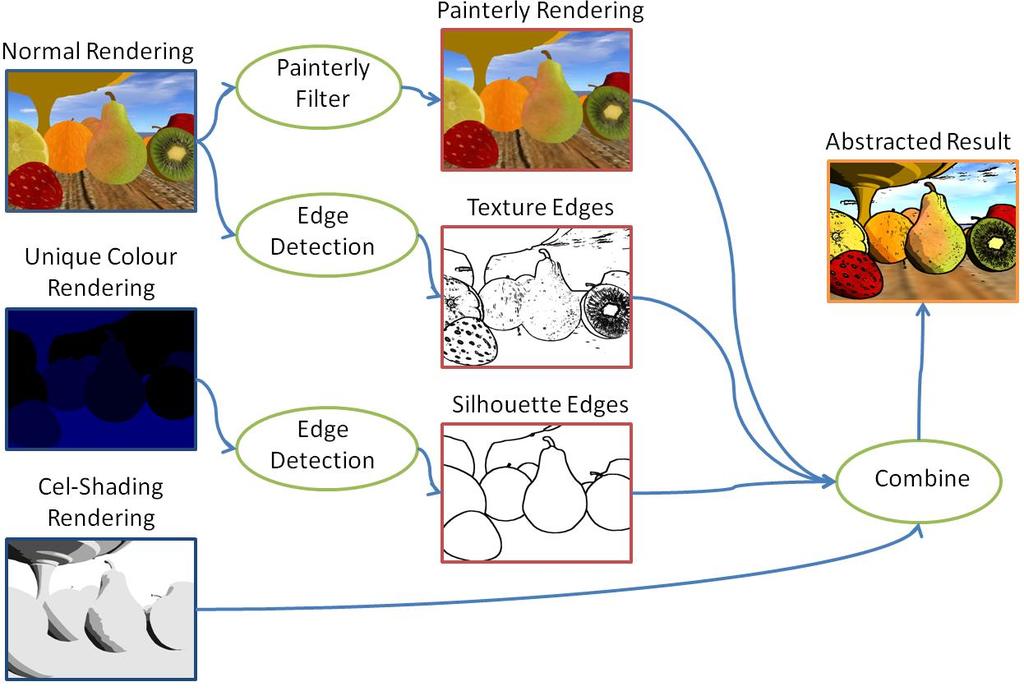 Figure 2: Framework workflow using object-space information to increase the visual saliency of scene objects while eliminating extraneous detail.
