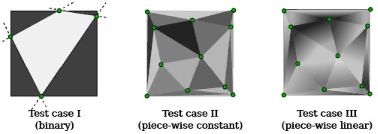 Quantitative tests Three types of synthetic datasets 1) Four random samples to form a white quad (binary planes) 2) Delaunay triangulation of random samples (mesh) with random weights 3) Similar to