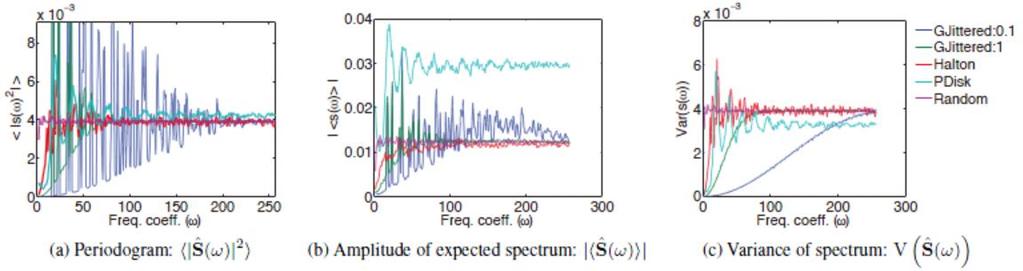Bias and variance of secondary MC estimators Statistics of Fourier spectrum over several sampling functions 19-512x512 grid, 256 2D samples, 20 iterations - 5 sampling strategies (Gaussian jittered