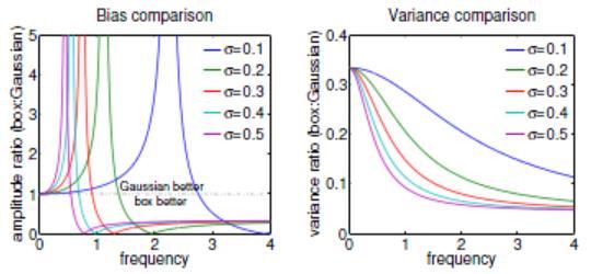 Case study: Gaussian jittered sampling Expectation and variance of FT for Box-jittered samples Comparison of box-jitter and Gaussian jitter Simple alternative to Gaussian Box jitter is more biased if