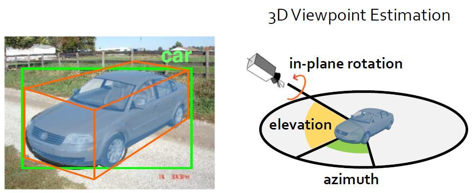 Render for CNN: Viewpoint Estimation in Images Using CNNs Trained with Rendered 3D Model Views Wants to know this viewpoint from a photo (One of classical CV problems) If 2D renders = 2D photos, our