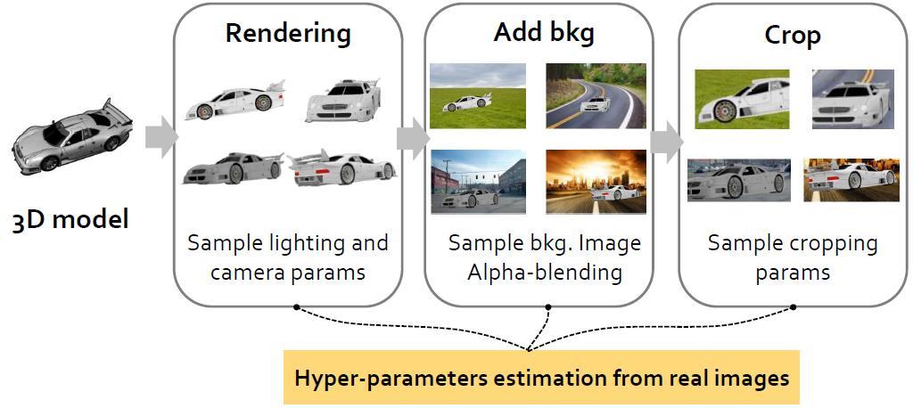 Rendering pipeline 4M synthesized images for 12 categories 37 Render for CNN: Viewpoint Estimation in Images Using CNNs Trained