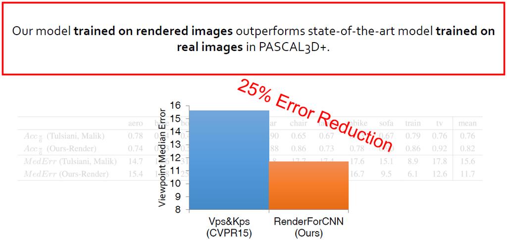 Experimental results Real test images from PASCAL3D+