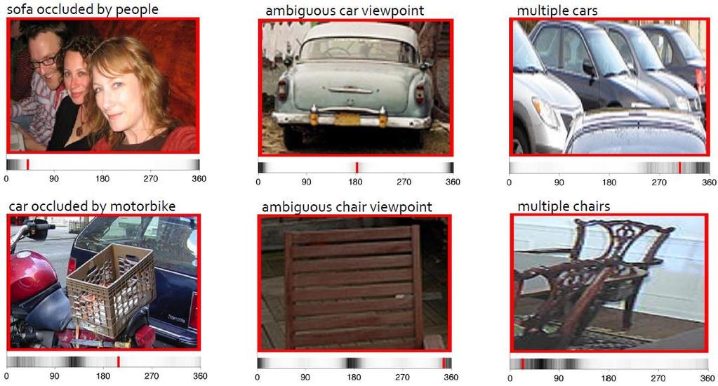 Experimental results Failure cases 40 Render for CNN: Viewpoint Estimation in Images Using CNNs Trained with