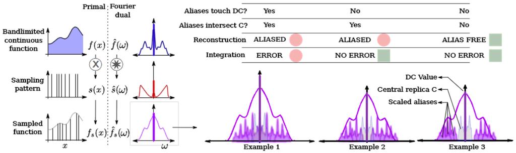 Assessing Estimators using Sampling Spectrum High-level Messages from Fourier domain 8