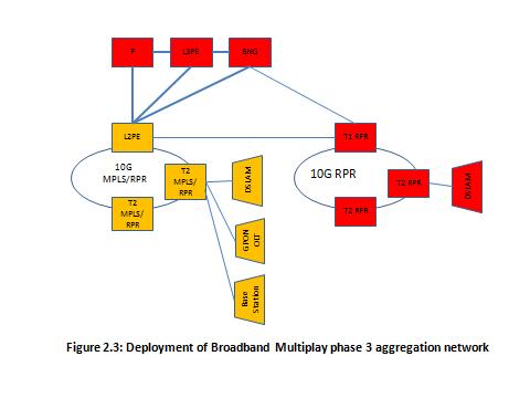 10M broadband subscribers ~ 40K subscribers / COAU