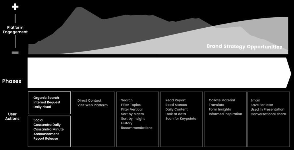 User Journey From there as a team we put together a sample user journey and mapped it against our other business