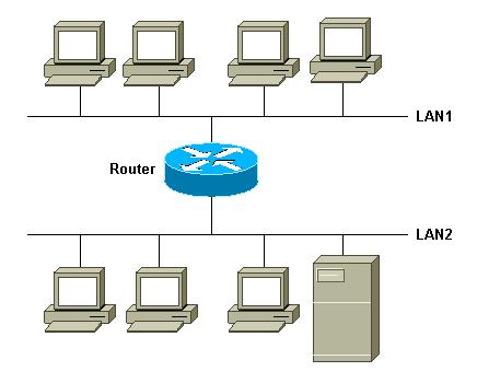 In this example, there are several PCs on LAN1, which is located on one floor. LAN2 also has many PCs and some servers, but it is on a different floor.