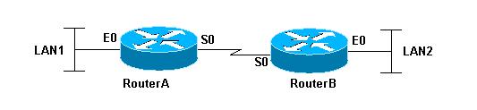 In this example, the router acts as two different bridges, one between LAN1 and LAN2, and one between LAN3 and LAN4. Frames from LAN1 are bridged to LAN2, however, not to LAN3 or LAN4, and vice versa.