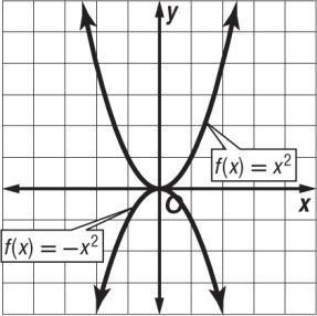 If > 1, the graph of f(x) = x is stretched verticall. If 0 < < 1, the graph of f(x) = x is compressed verticall.