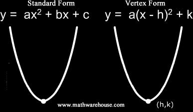 The vertex form of a quadratic