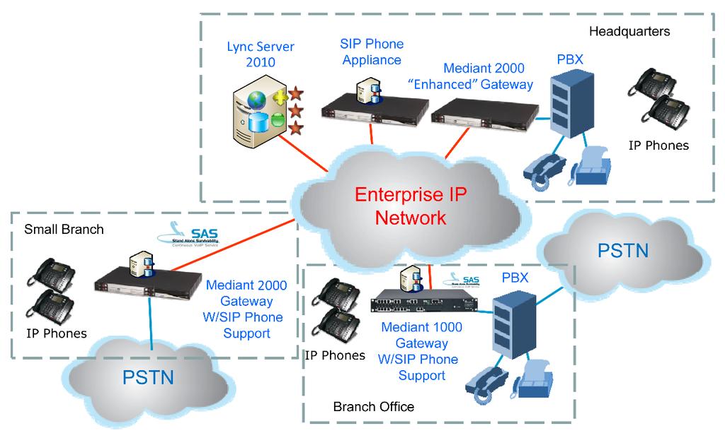 Connectivity of Existing and Price Compelling SIP IP Phones Enterprises considering migrating to Microsoft UC face the price barrier of IP Phones, which can reach up to 70% of the overall system cost.