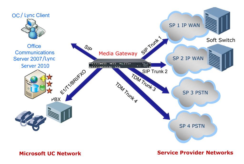 SIP Trunking As Microsoft enters the UC world, it faces challenges to connect Office Communications Server / Lync Server to the telephony network, verifying interoperability and certifying the Office
