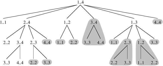 Properties of Matrix Chain Multiplication (II) Overlapping Subproblems: Time complexity of the naive recursive approach is exponential.