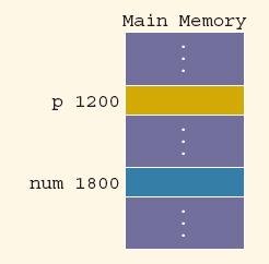 Example Values Assuming the memory layout provided, after this code executes: int num; int *p; num =