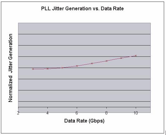 Transmit PLL Achievable bit error rate (BER) largely depends on the quality of the transmitted data.
