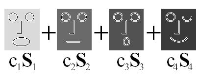 Representing dynamic shapes S(t) = k c k (t)s k (fig. M.