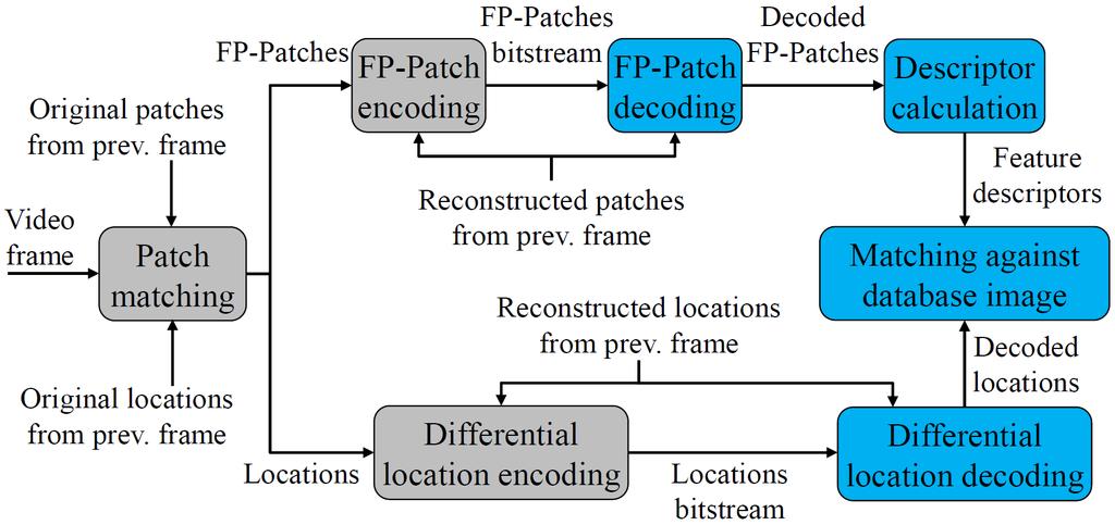 Figure 1. Image matching pipeline for FP-Patches. Blocks highlighted in gray represent the transmitter (camera phone) side and blocks highlighted in cyan represent the receiver (server) side.