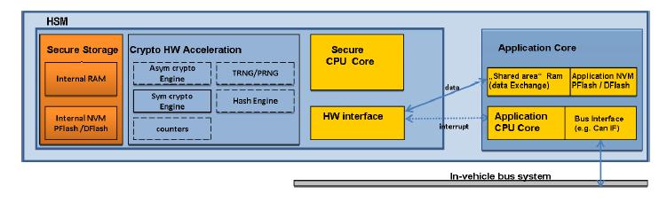 Hardware security modules Hardware security modules (HSMs) are primarily used as root of trust * Integrity measurement Cryptography applications like encryption/decryption, digital signature