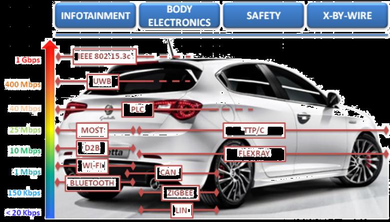 Automotive Networks Modern cars offer increasing number of functionalities > 70 Electronic Control Units (ECUs) in current cars