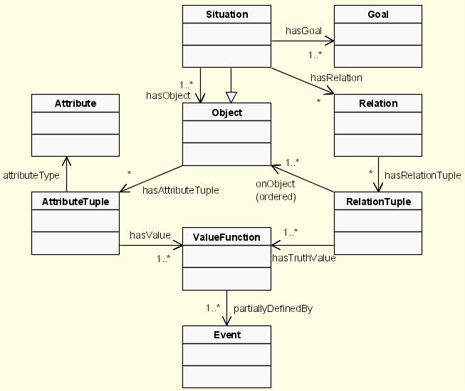 Fig. 1: SAW Core Lite Ontology Fig. 2: SAW Event Ontology sumed to have a generic reasoner that can answer any query that can be formulated in the language defined by the ontology.