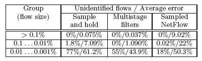 Experimental comparisons: Flow Ids are 5 tuples Error = Sum of errors / Sum of flow sizes Algorithms good for large and very large flows 16