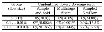 ADAPTTHRESHOLD algorithm Utilize up to 90% of hash table Leads to graceful degradation in case of over use, greater number of flow statistics in case