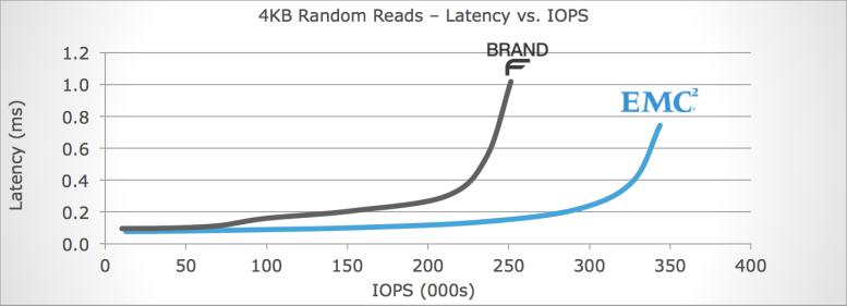 37% More IOPS With