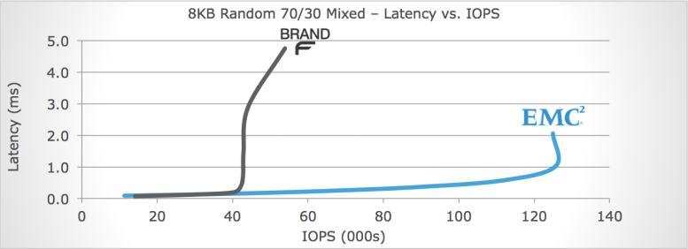 F 132% More IOPS