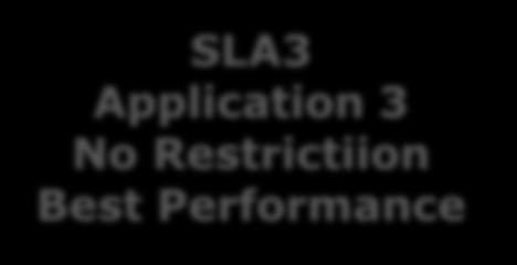 environments Great for preventing application hogging SLA1 MAX 1,000 IOPS per