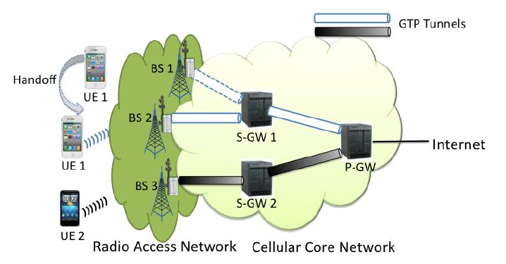 SDN ijoin and CellSDN
