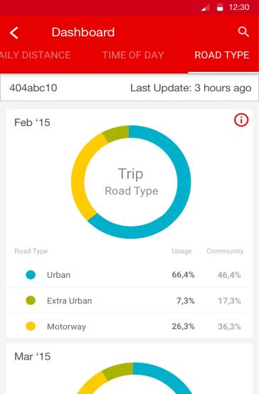 08 Driving Behaviours - Road Type 13 14 13. Road Type In this section the user can see the monthly Road Type score ordered by date descrescent. 13.1 By tap on the pie section the detail of that session will be shown.