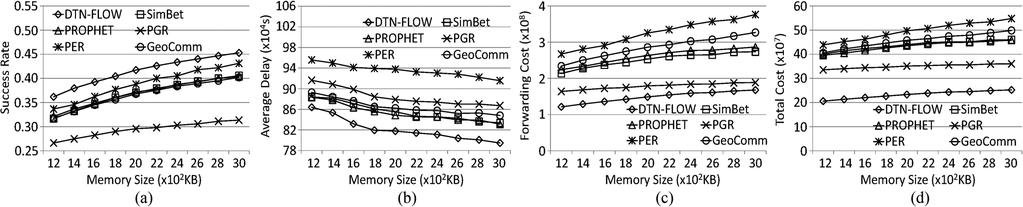 CHEN AND SHEN: DTN-FLOW: INTER-LANDMARK DATA FLOW FOR HIGH-THROUGHPUT ROUTING IN DTNs 11 Fig. 11. Performance with different memory sizes using the DART trace. (a) Success rate. (b) Average delay.