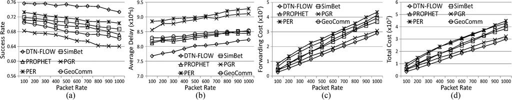 Then, packets are not forwarded frequently. However, the low forwarding cost in PGR also results in a low efficiency.