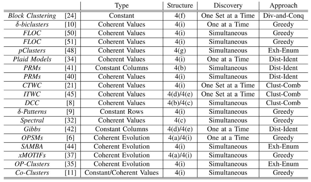 MADEIRA AND OLIVEIRA: BICLUSTERING ALGORITHMS FOR BIOLOGICAL DATA ANALYSIS: A SURVEY 41 TABLE 2 Overall Comparison of the Biclustering Algorithms the way they discover the biclusters and the approach