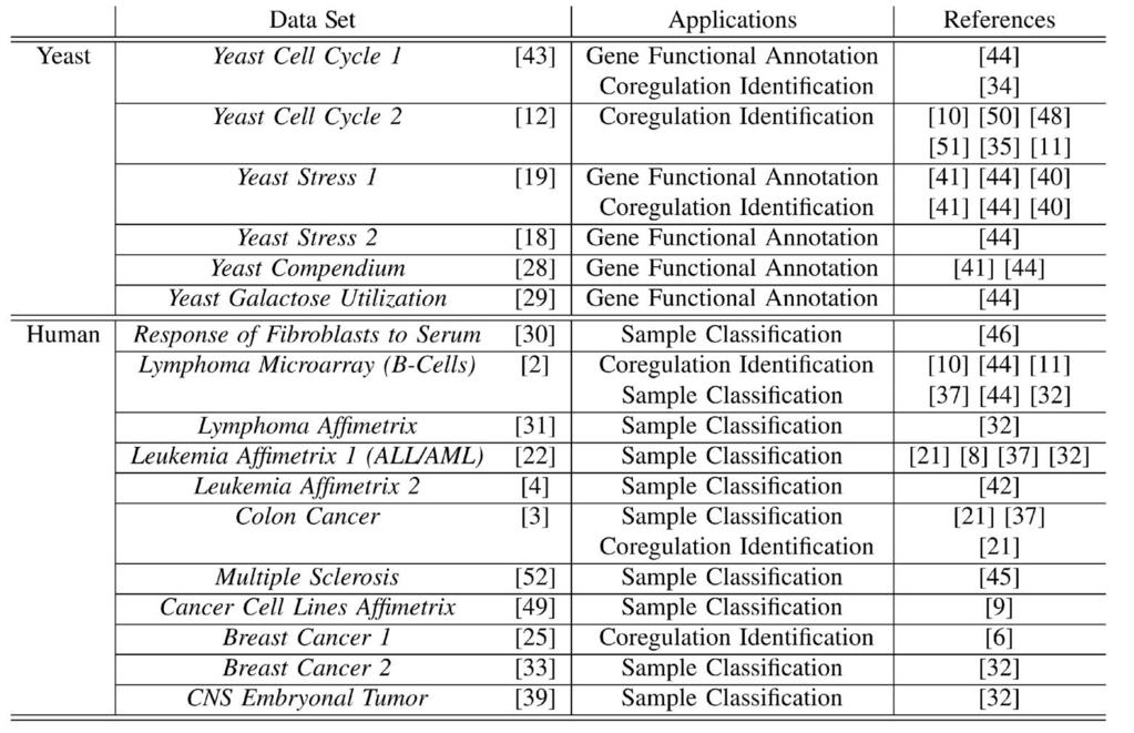 42 IEEE TRANSACTIONS ON COMPUTATIONAL BIOLOGY AND BIOINFORMATICS, VOL. 1, NO.