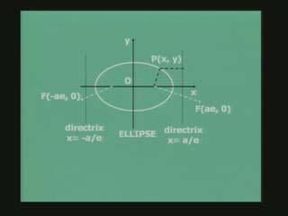 like the case of a hyperbola so it is at ae, 0 and minus ae, 0 so these are the two focus of the ellipse here and this is the point P(x, y) 0.