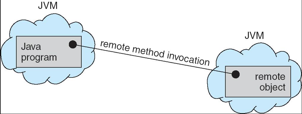 3.6.3 Remote Method Invocation Remote Method Invocation (RMI) is a Java mechanism similar