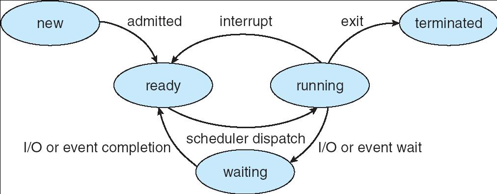 Process State As a process executes, it changes state new: The process is being created running: Instructions are being executed waiting: The process is waiting for some event to occur ready: The
