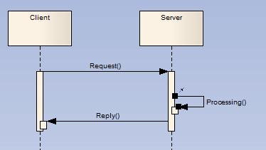 Sequence Diagrams Request/Reply Client makes query request & server returns a set of objects Client makes a transaction