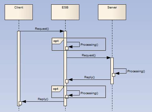 Sequence Diagrams Events ESB decouples client from server Client does not have to know the location of the server or conform