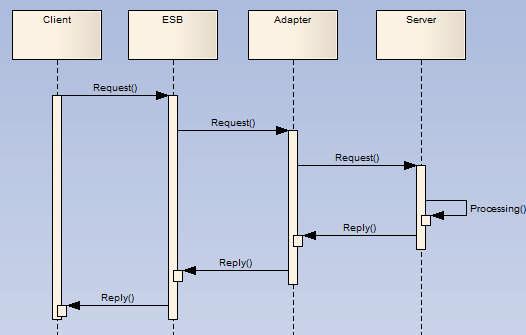 Sequence Diagrams Middleware Adapters When a System cannot directly connect to an ESB, an adapter is used to handle