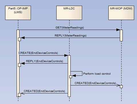 Sequence Diagrams Application Level Application-level messages are defined in the form of