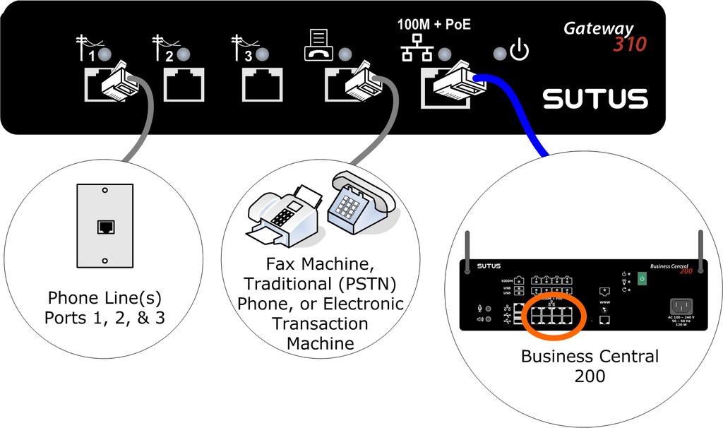 Fax Machines or Analog Phones (Through a Sutus Gateway) You can connect one fax machine, analog phone, or other analog PSTN phone line device to the Sutus gateway.