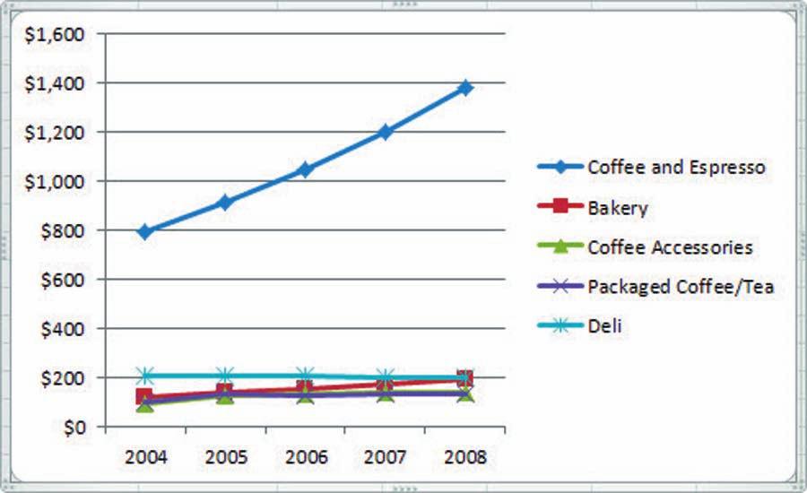 Creating Charts and PivotTables 311 The column and line charts provide two views of the same data, illustrating that the chart type you choose depends on the analysis you want the chart to portray.