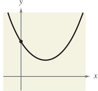 INTERCEPTS OF A GRAPH It is possible for a