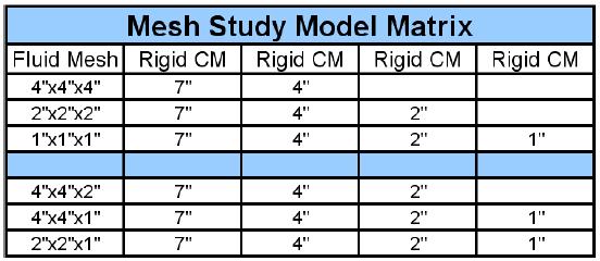 A matrix consisting of twenty separate models was created with different combinations of mesh density for the Lagrangian Crew Module as well as the ALE fluid mesh (Table 2).